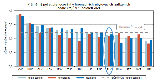 Graf: Prmrn poet penocovn v hromadnch ubytovacch zazench podle kraj v 1. pololet 2024